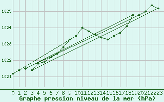 Courbe de la pression atmosphrique pour Brugge (Be)