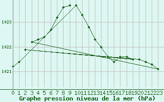 Courbe de la pression atmosphrique pour Kaisersbach-Cronhuette