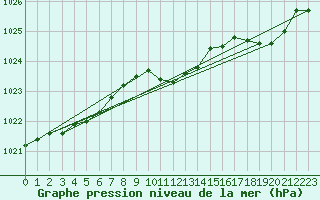 Courbe de la pression atmosphrique pour Mantsala Hirvihaara