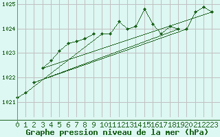 Courbe de la pression atmosphrique pour Pello