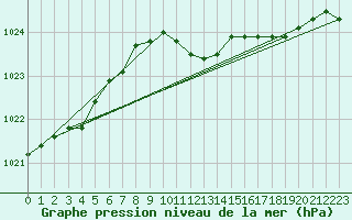 Courbe de la pression atmosphrique pour Wunsiedel Schonbrun