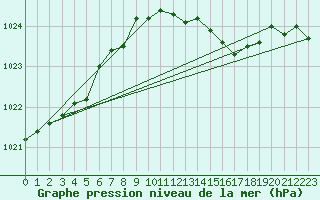 Courbe de la pression atmosphrique pour Manston (UK)