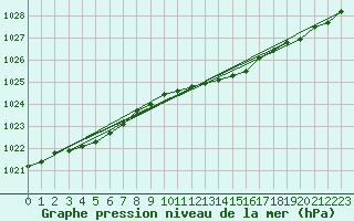 Courbe de la pression atmosphrique pour Sletterhage 