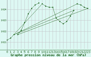 Courbe de la pression atmosphrique pour Weinbiet