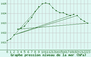 Courbe de la pression atmosphrique pour Ile Rousse (2B)