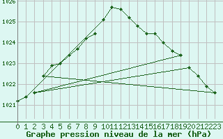 Courbe de la pression atmosphrique pour Hd-Bazouges (35)