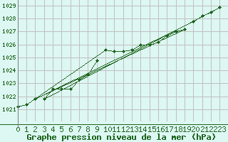 Courbe de la pression atmosphrique pour Geisenheim