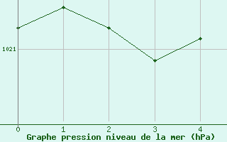 Courbe de la pression atmosphrique pour Bujarraloz