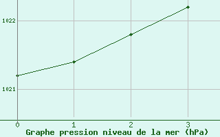 Courbe de la pression atmosphrique pour Vaslui