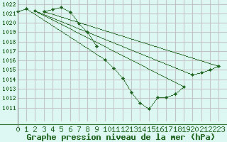 Courbe de la pression atmosphrique pour Dellach Im Drautal