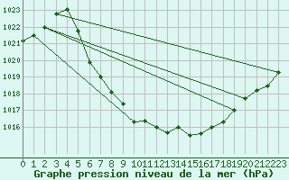 Courbe de la pression atmosphrique pour Geilo-Geilostolen