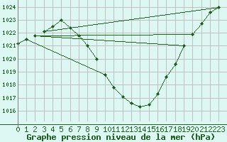 Courbe de la pression atmosphrique pour Groebming