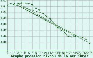 Courbe de la pression atmosphrique pour Torun