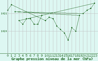 Courbe de la pression atmosphrique pour Cazaux (33)