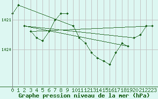 Courbe de la pression atmosphrique pour Tat