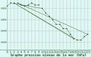 Courbe de la pression atmosphrique pour Koksijde (Be)