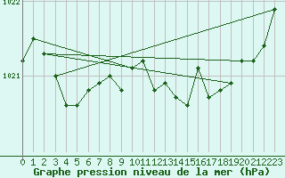 Courbe de la pression atmosphrique pour Pau (64)