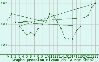 Courbe de la pression atmosphrique pour Abbeville (80)