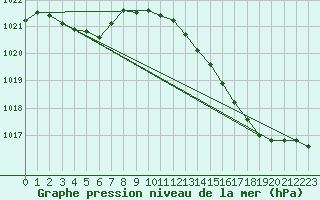 Courbe de la pression atmosphrique pour Woluwe-Saint-Pierre (Be)