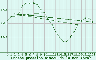 Courbe de la pression atmosphrique pour Foscani