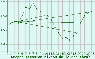 Courbe de la pression atmosphrique pour Werl