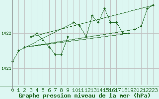 Courbe de la pression atmosphrique pour Tarbes (65)