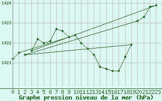 Courbe de la pression atmosphrique pour Fahy (Sw)