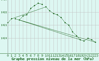 Courbe de la pression atmosphrique pour Herstmonceux (UK)
