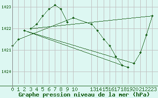 Courbe de la pression atmosphrique pour Buzenol (Be)