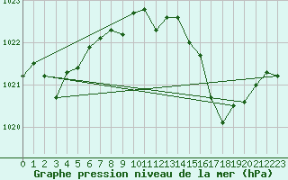 Courbe de la pression atmosphrique pour Figari (2A)