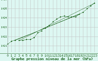 Courbe de la pression atmosphrique pour Le Touquet (62)