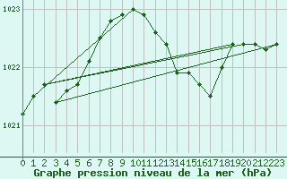 Courbe de la pression atmosphrique pour Ahaus