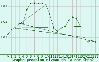 Courbe de la pression atmosphrique pour St. Radegund