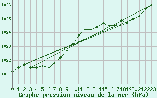 Courbe de la pression atmosphrique pour Chivres (Be)