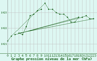 Courbe de la pression atmosphrique pour Herstmonceux (UK)
