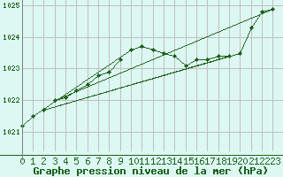 Courbe de la pression atmosphrique pour Soulaines (10)