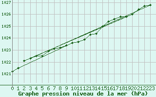 Courbe de la pression atmosphrique pour Setsa