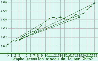 Courbe de la pression atmosphrique pour Voinmont (54)