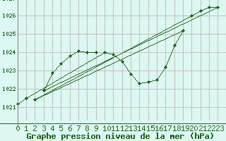 Courbe de la pression atmosphrique pour Deutschlandsberg
