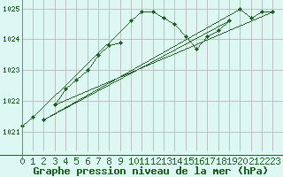 Courbe de la pression atmosphrique pour Sain-Bel (69)