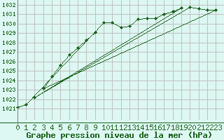 Courbe de la pression atmosphrique pour Leinefelde