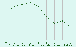 Courbe de la pression atmosphrique pour Aelvdalen