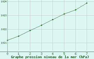 Courbe de la pression atmosphrique pour Kajaani Petaisenniska