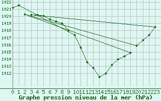 Courbe de la pression atmosphrique pour Mayrhofen