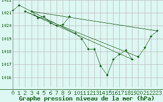 Courbe de la pression atmosphrique pour Lans-en-Vercors - Les Allires (38)