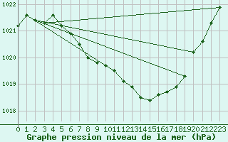 Courbe de la pression atmosphrique pour Kuemmersruck
