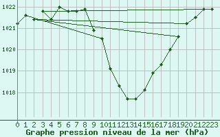 Courbe de la pression atmosphrique pour Giswil