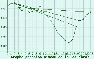 Courbe de la pression atmosphrique pour Bziers Cap d