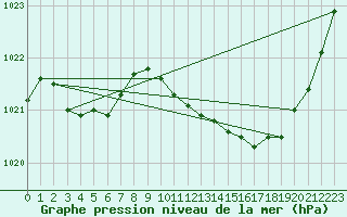 Courbe de la pression atmosphrique pour Perpignan (66)