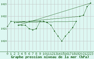 Courbe de la pression atmosphrique pour Aouste sur Sye (26)